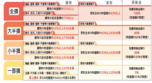 損保ジャパン地震の支払い証明書